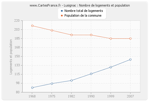 Lusignac : Nombre de logements et population