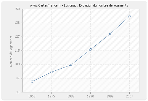Lusignac : Evolution du nombre de logements