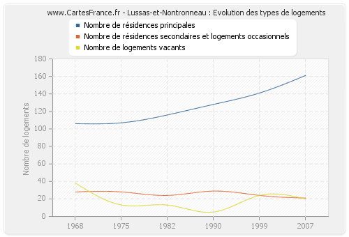 Lussas-et-Nontronneau : Evolution des types de logements