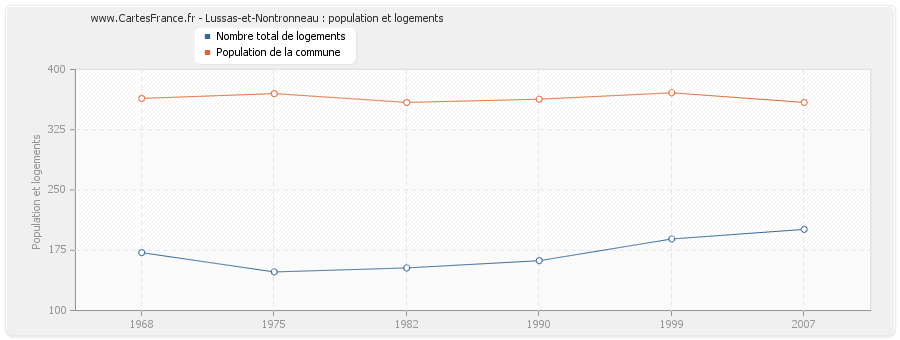 Lussas-et-Nontronneau : population et logements