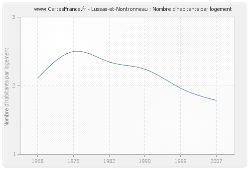 Lussas-et-Nontronneau : Nombre d'habitants par logement