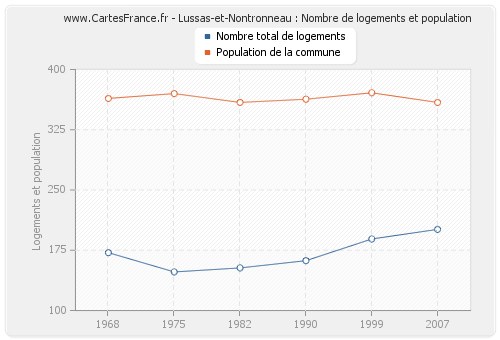 Lussas-et-Nontronneau : Nombre de logements et population