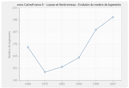 Lussas-et-Nontronneau : Evolution du nombre de logements
