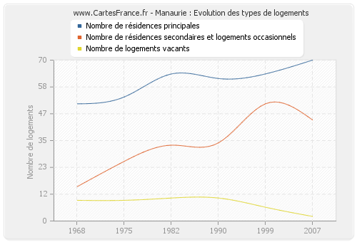 Manaurie : Evolution des types de logements