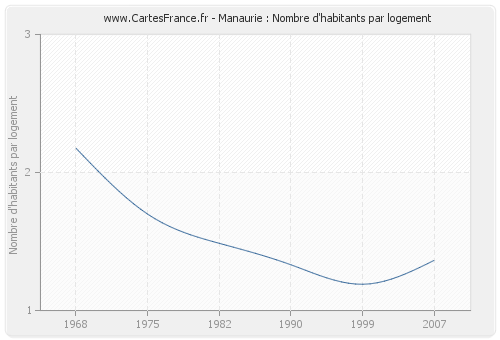 Manaurie : Nombre d'habitants par logement