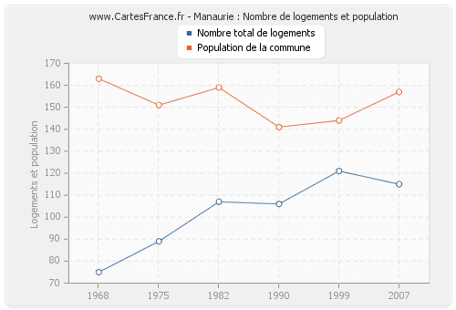 Manaurie : Nombre de logements et population