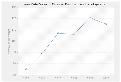 Manaurie : Evolution du nombre de logements