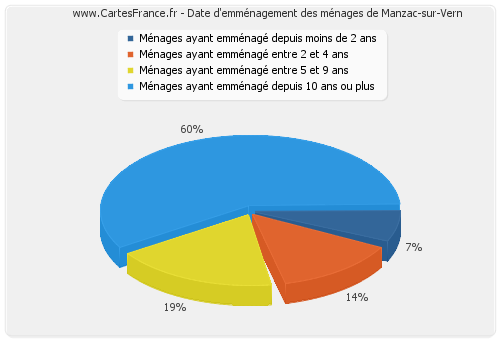 Date d'emménagement des ménages de Manzac-sur-Vern
