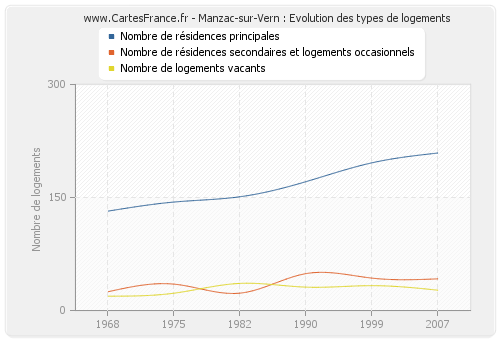 Manzac-sur-Vern : Evolution des types de logements