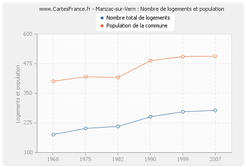 Manzac-sur-Vern : Nombre de logements et population