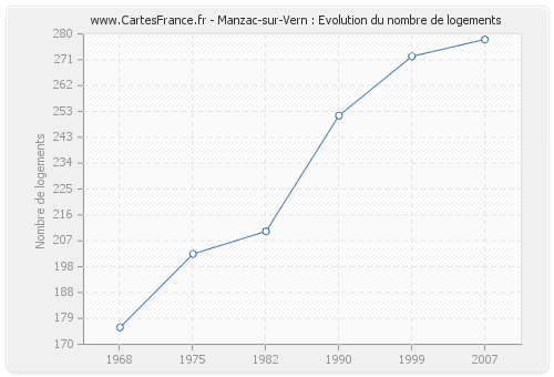 Manzac-sur-Vern : Evolution du nombre de logements
