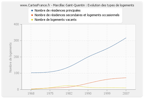 Marcillac-Saint-Quentin : Evolution des types de logements