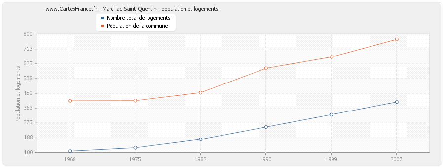 Marcillac-Saint-Quentin : population et logements