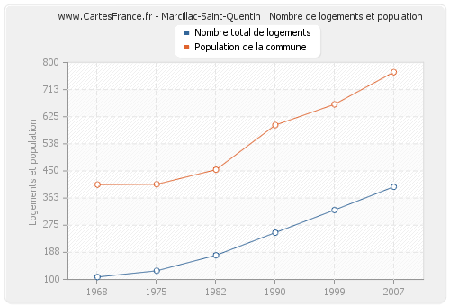 Marcillac-Saint-Quentin : Nombre de logements et population