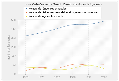 Mareuil : Evolution des types de logements