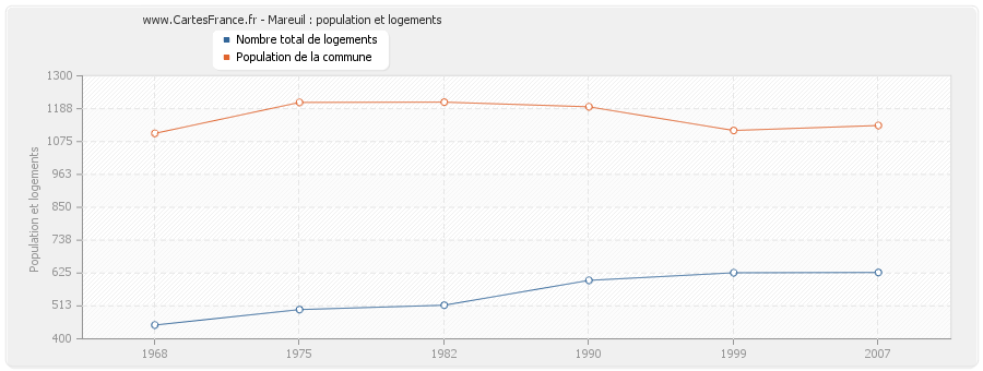 Mareuil : population et logements