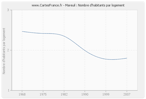 Mareuil : Nombre d'habitants par logement
