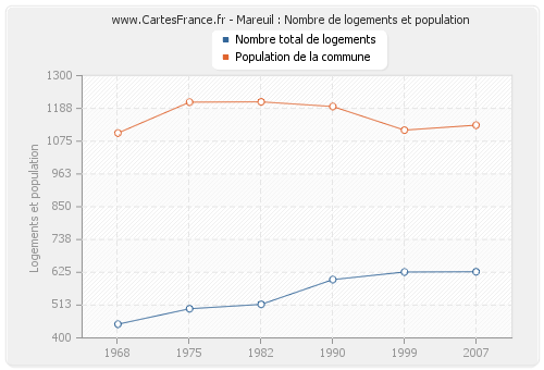 Mareuil : Nombre de logements et population