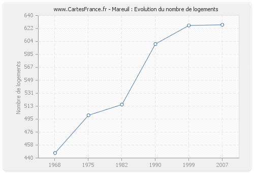 Mareuil : Evolution du nombre de logements
