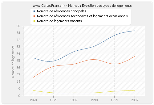 Marnac : Evolution des types de logements