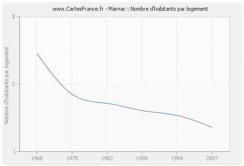 Marnac : Nombre d'habitants par logement