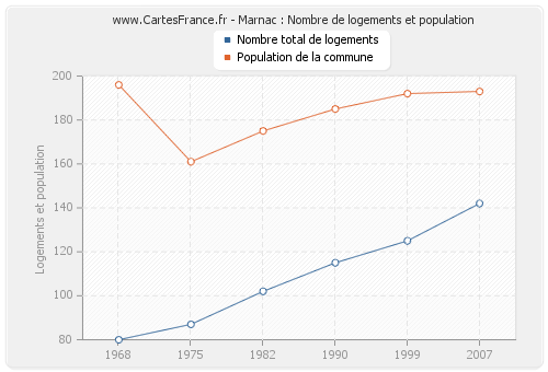 Marnac : Nombre de logements et population