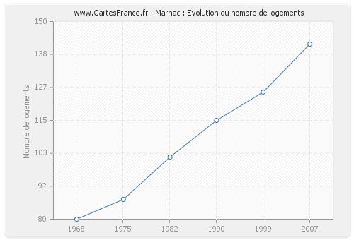 Marnac : Evolution du nombre de logements