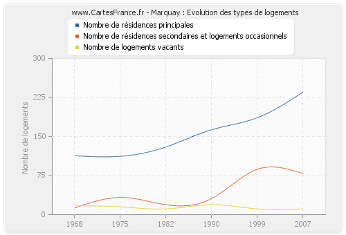 Marquay : Evolution des types de logements