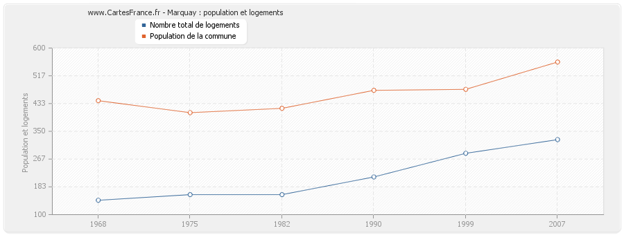 Marquay : population et logements