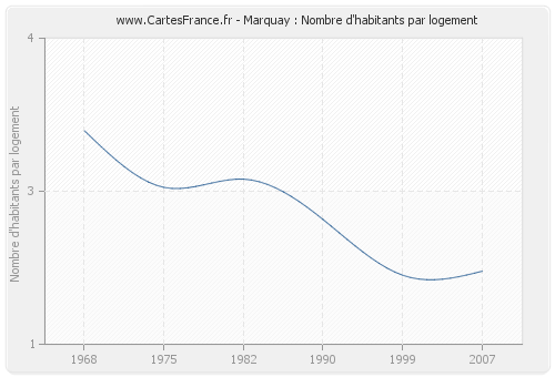 Marquay : Nombre d'habitants par logement