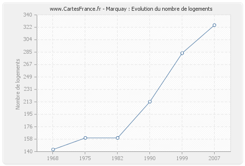 Marquay : Evolution du nombre de logements