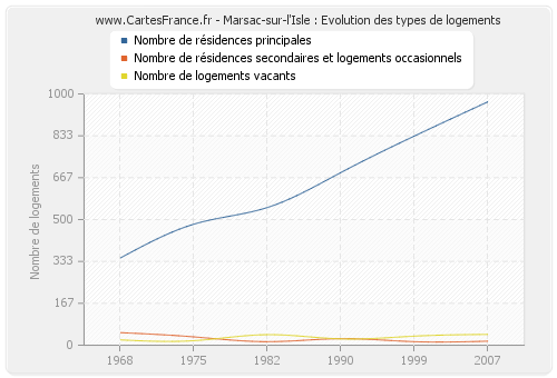 Marsac-sur-l'Isle : Evolution des types de logements