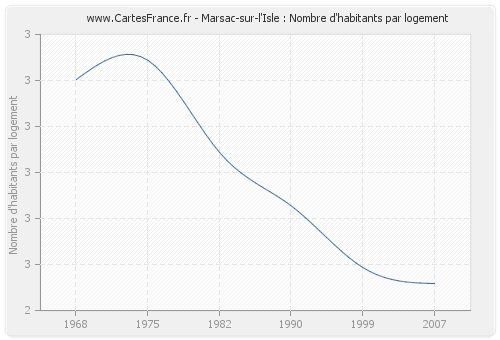 Marsac-sur-l'Isle : Nombre d'habitants par logement