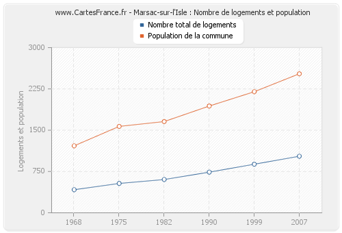 Marsac-sur-l'Isle : Nombre de logements et population