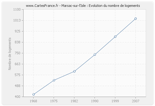 Marsac-sur-l'Isle : Evolution du nombre de logements
