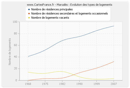 Marsalès : Evolution des types de logements