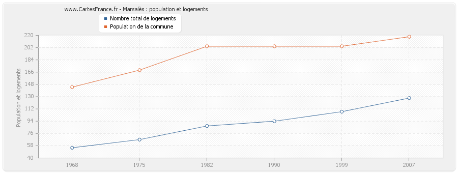 Marsalès : population et logements
