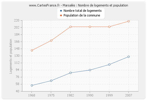 Marsalès : Nombre de logements et population