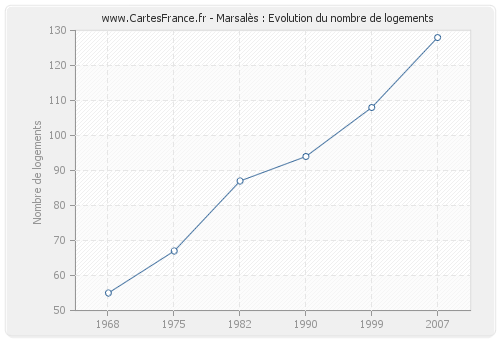 Marsalès : Evolution du nombre de logements