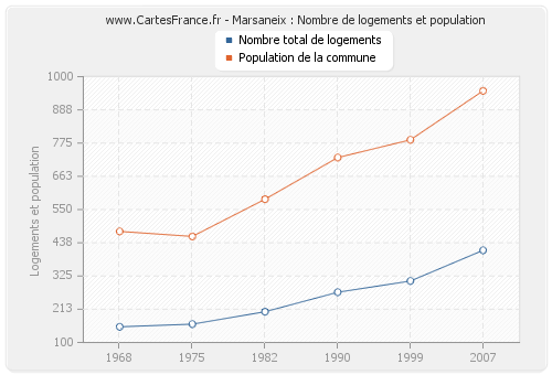 Marsaneix : Nombre de logements et population