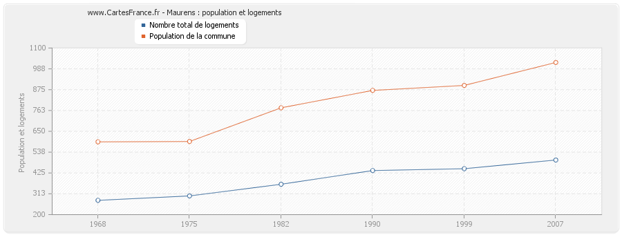 Maurens : population et logements