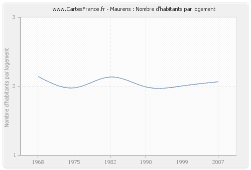 Maurens : Nombre d'habitants par logement