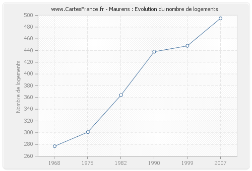 Maurens : Evolution du nombre de logements