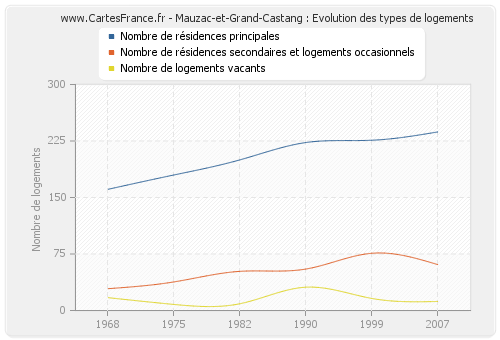 Mauzac-et-Grand-Castang : Evolution des types de logements