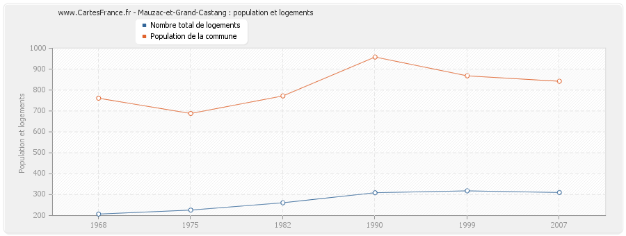 Mauzac-et-Grand-Castang : population et logements