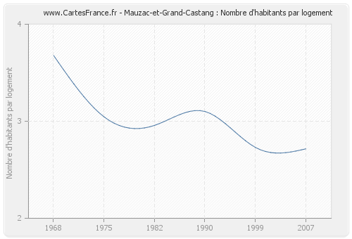 Mauzac-et-Grand-Castang : Nombre d'habitants par logement