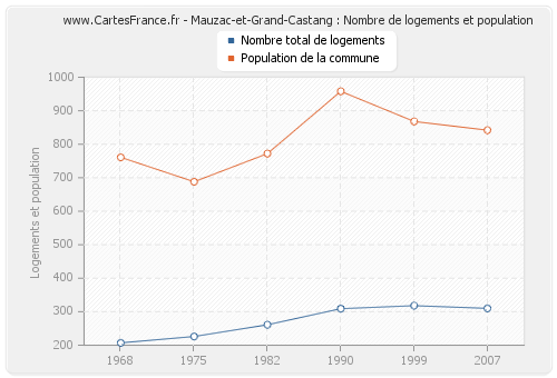 Mauzac-et-Grand-Castang : Nombre de logements et population