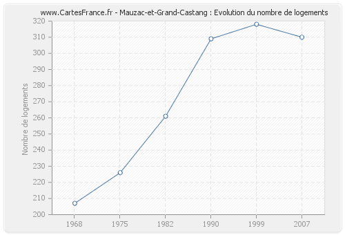 Mauzac-et-Grand-Castang : Evolution du nombre de logements