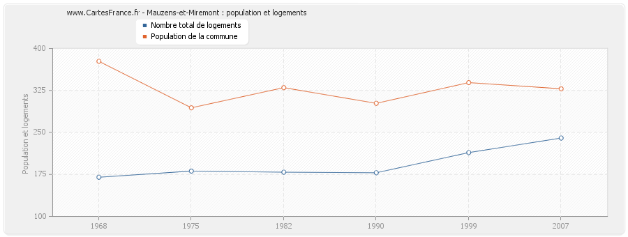 Mauzens-et-Miremont : population et logements