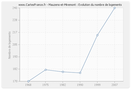 Mauzens-et-Miremont : Evolution du nombre de logements